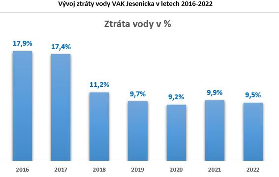 JAK PRO VAK JESENICKA DOPADL ROK 2022