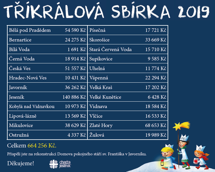 TŘÍKRÁLOVÁ SBÍRKA NA JESENICKU