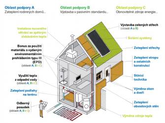 NOVÁ ZELENÁ ÚSPORÁM - DOTACE PRO BYDLENÍ